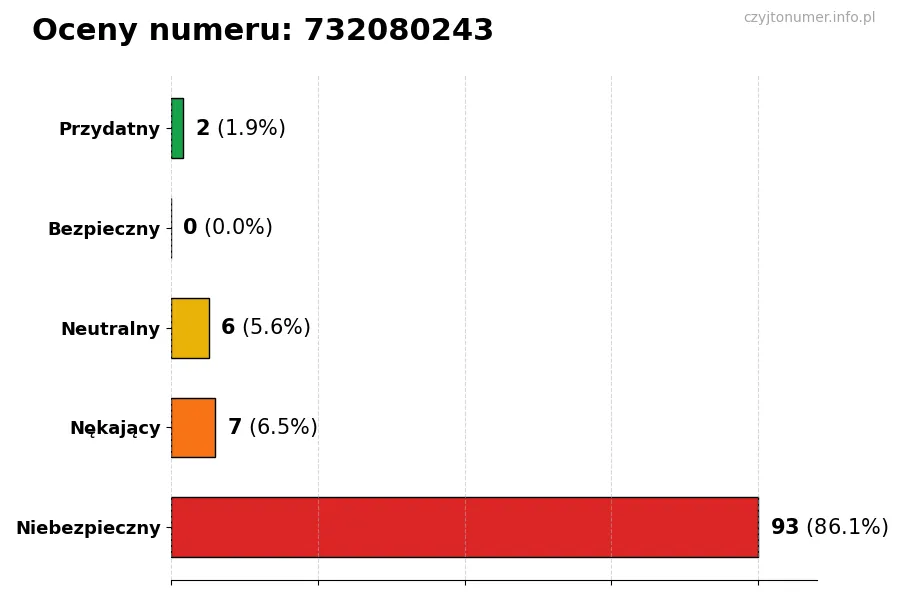 Wykres przedstawiający oceny użytkowników w skali 1-5 dla numeru 732080243
