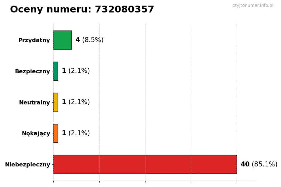 Wykres przedstawiający oceny użytkowników w skali 1-5 dla numeru 732080357
