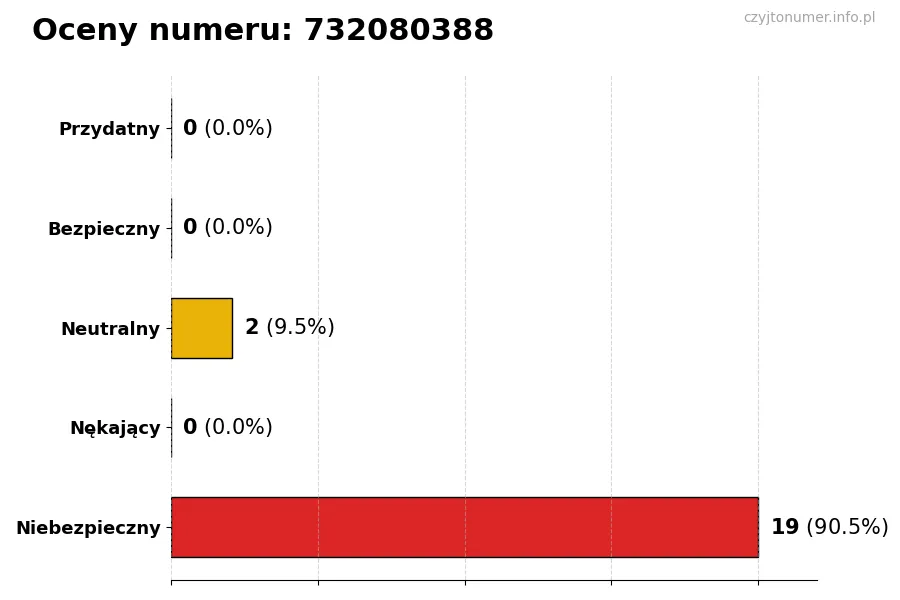 Wykres przedstawiający oceny użytkowników w skali 1-5 dla numeru 732080388