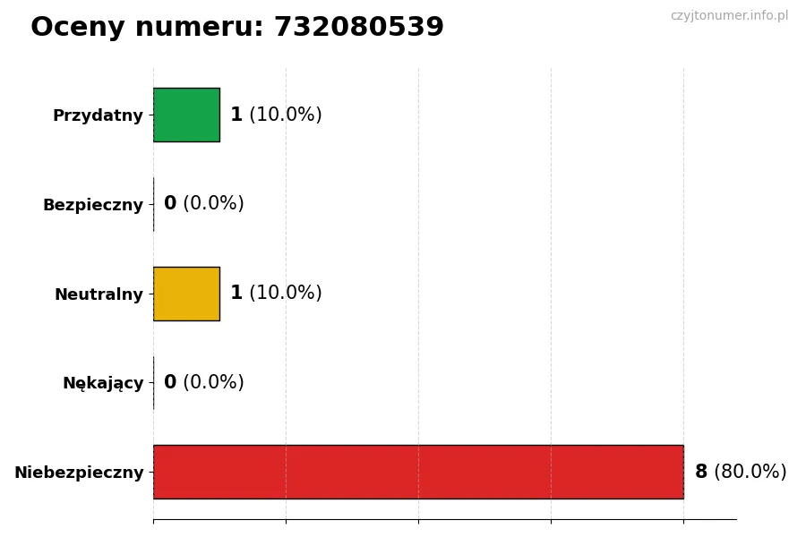 Wykres przedstawiający oceny użytkowników w skali 1-5 dla numeru 732080539
