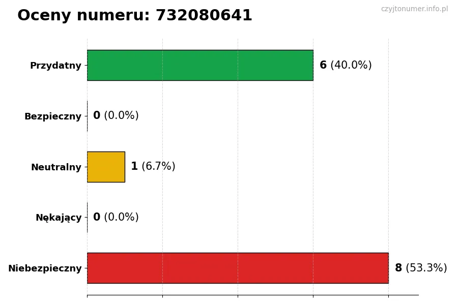 Wykres przedstawiający oceny użytkowników w skali 1-5 dla numeru 732080641