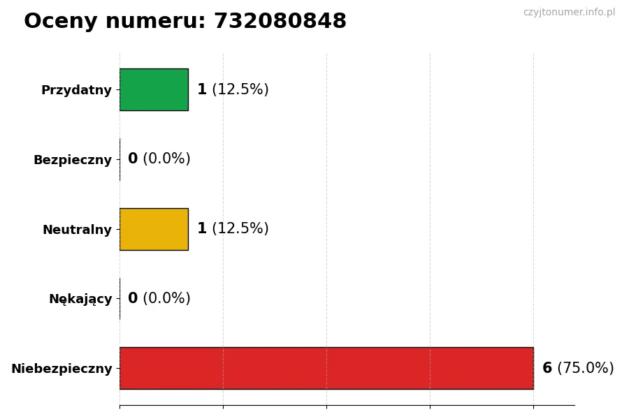 Wykres przedstawiający oceny użytkowników w skali 1-5 dla numeru 732080848