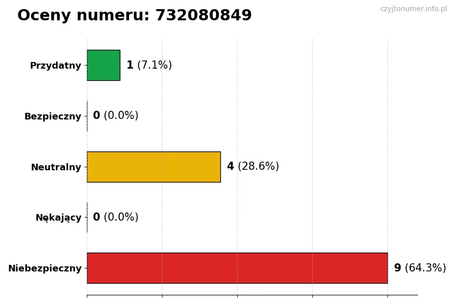Wykres przedstawiający oceny użytkowników w skali 1-5 dla numeru 732080849