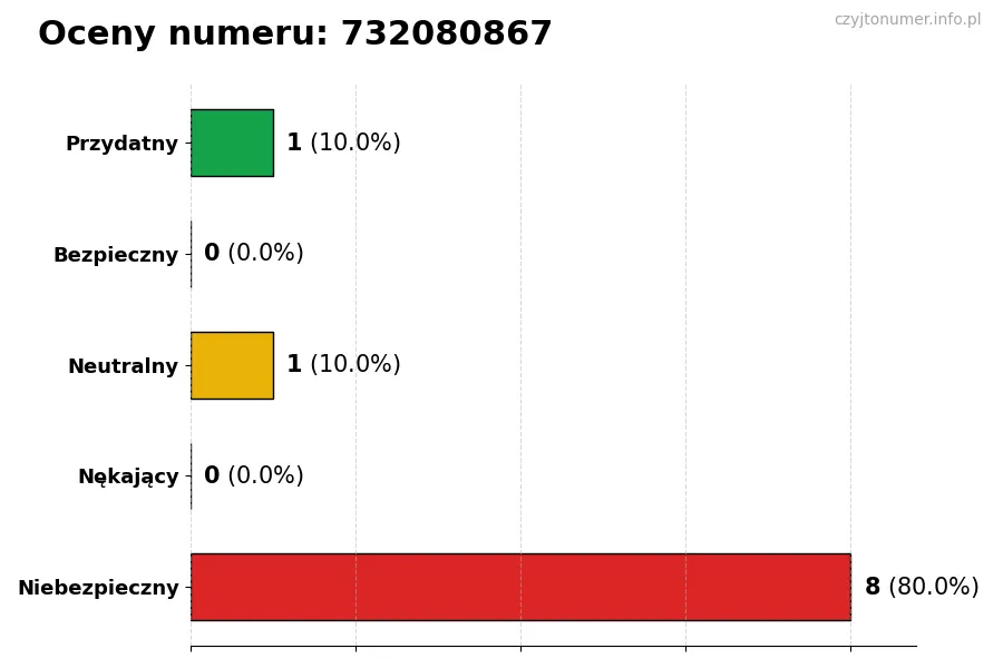 Wykres przedstawiający oceny użytkowników w skali 1-5 dla numeru 732080867