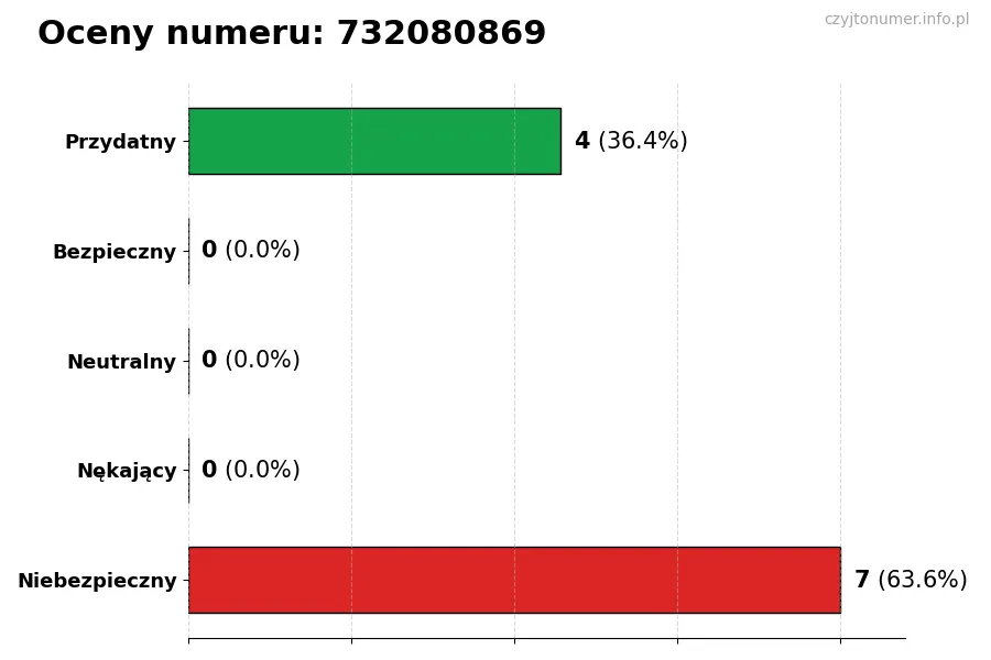 Wykres przedstawiający oceny użytkowników w skali 1-5 dla numeru 732080869