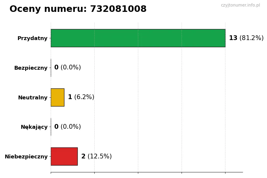 Wykres przedstawiający oceny użytkowników w skali 1-5 dla numeru 732081008