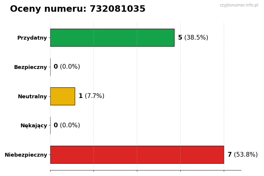 Wykres przedstawiający oceny użytkowników w skali 1-5 dla numeru 732081035