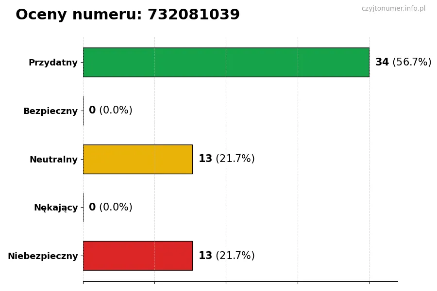 Wykres przedstawiający oceny użytkowników w skali 1-5 dla numeru 732081039