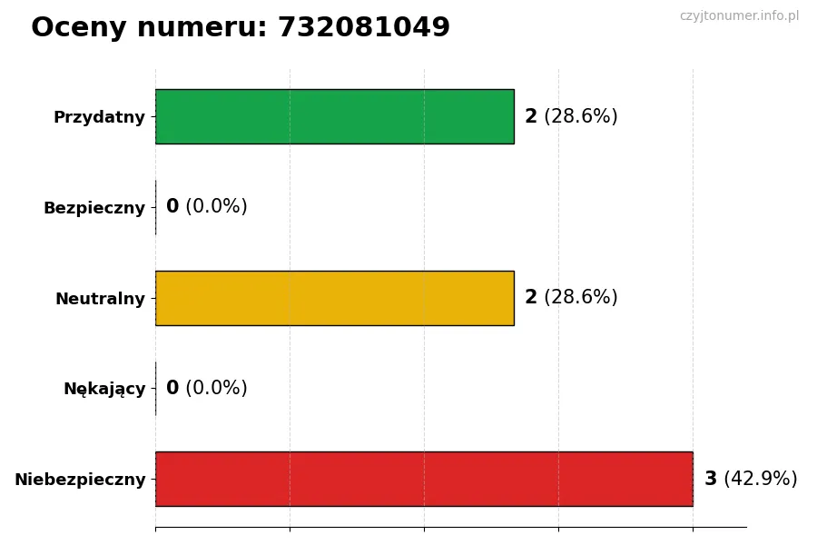 Wykres przedstawiający oceny użytkowników w skali 1-5 dla numeru 732081049