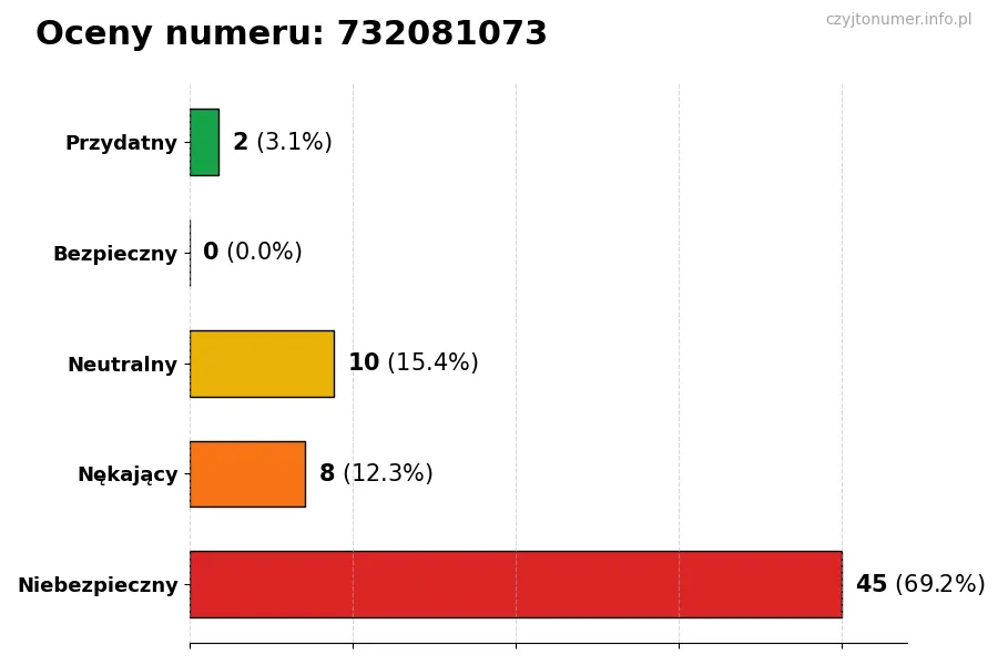 Wykres przedstawiający oceny użytkowników w skali 1-5 dla numeru 732081073