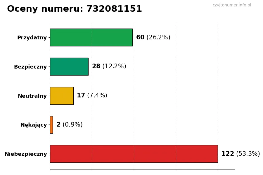 Wykres przedstawiający oceny użytkowników w skali 1-5 dla numeru 732081151