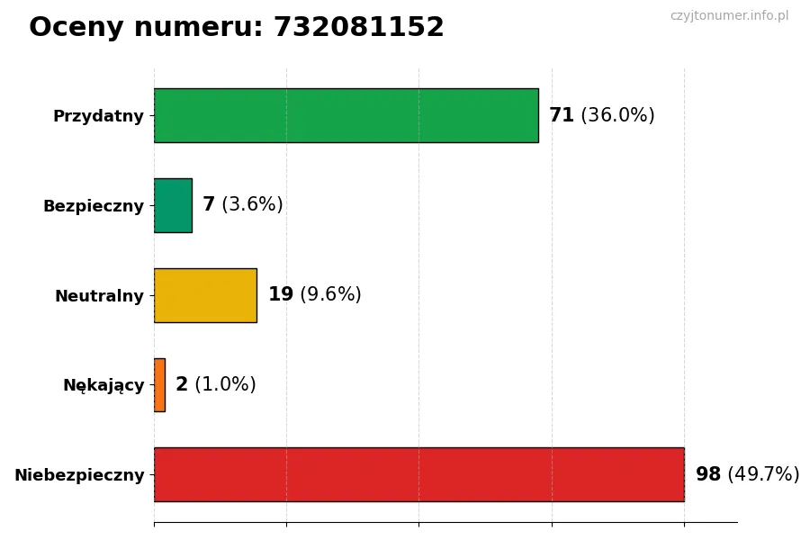 Wykres przedstawiający oceny użytkowników w skali 1-5 dla numeru 732081152