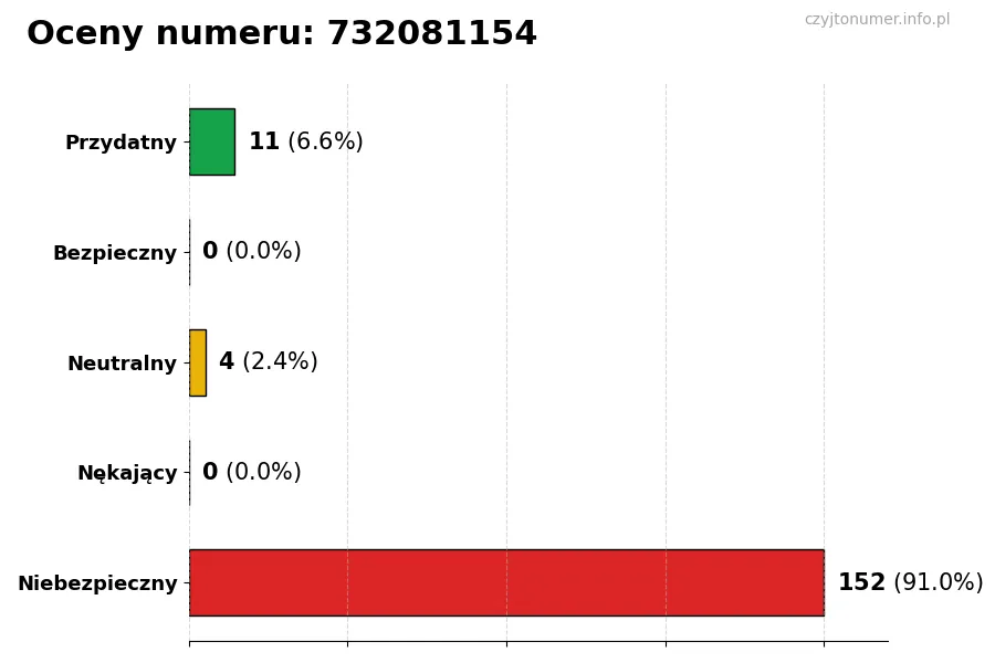 Wykres przedstawiający oceny użytkowników w skali 1-5 dla numeru 732081154