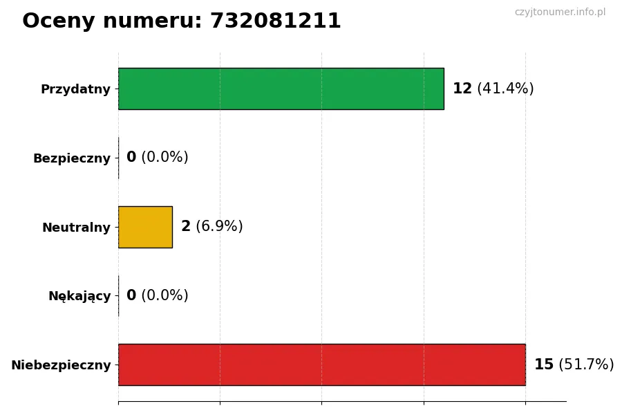 Wykres przedstawiający oceny użytkowników w skali 1-5 dla numeru 732081211