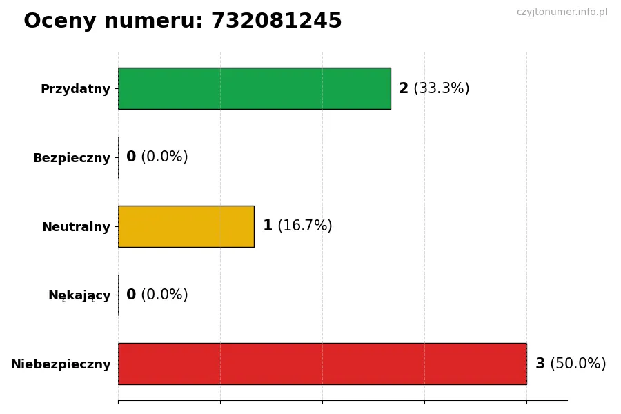Wykres przedstawiający oceny użytkowników w skali 1-5 dla numeru 732081245