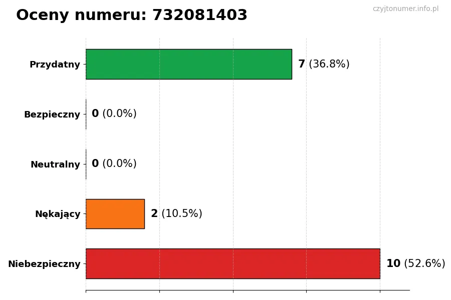 Wykres przedstawiający oceny użytkowników w skali 1-5 dla numeru 732081403