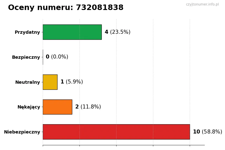 Wykres przedstawiający oceny użytkowników w skali 1-5 dla numeru 732081838