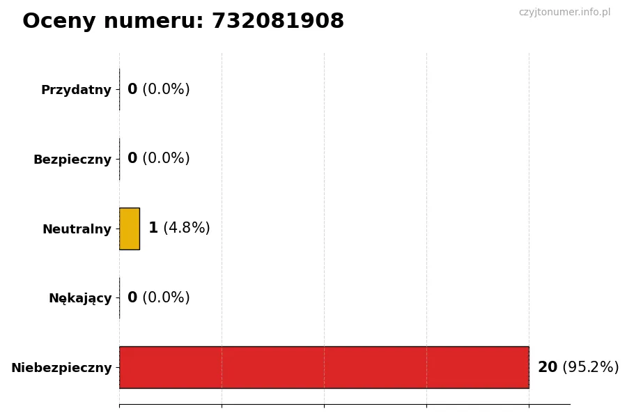 Wykres przedstawiający oceny użytkowników w skali 1-5 dla numeru 732081908