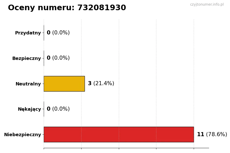 Wykres przedstawiający oceny użytkowników w skali 1-5 dla numeru 732081930