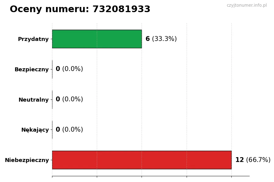 Wykres przedstawiający oceny użytkowników w skali 1-5 dla numeru 732081933