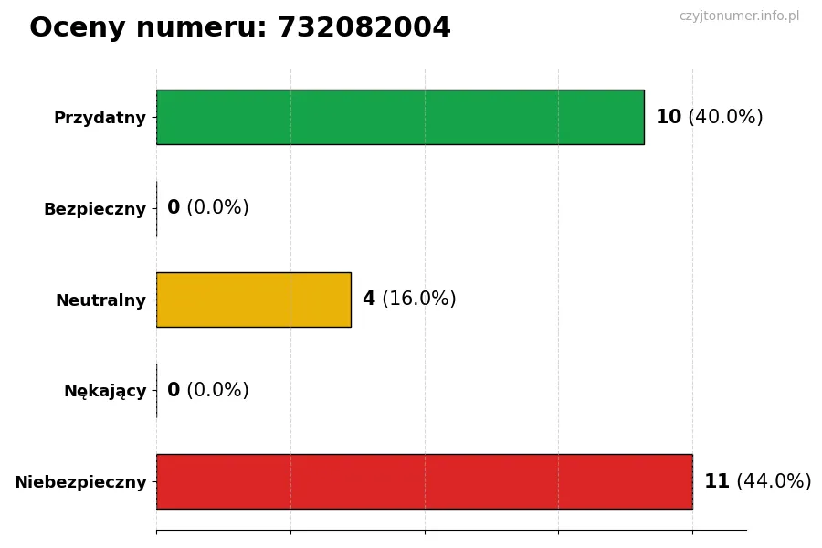 Wykres przedstawiający oceny użytkowników w skali 1-5 dla numeru 732082004