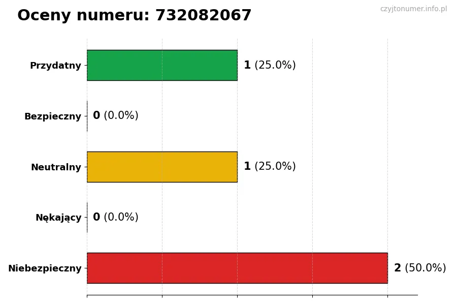Wykres przedstawiający oceny użytkowników w skali 1-5 dla numeru 732082067
