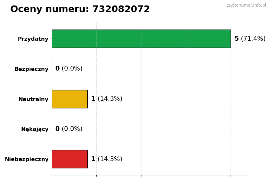 Wykres przedstawiający oceny użytkowników w skali 1-5 dla numeru 732082072