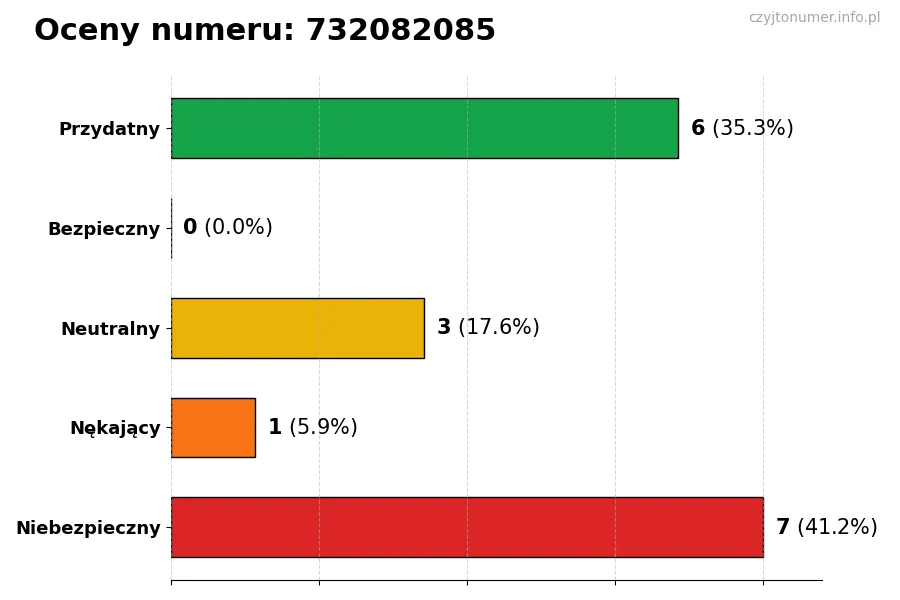 Wykres przedstawiający oceny użytkowników w skali 1-5 dla numeru 732082085