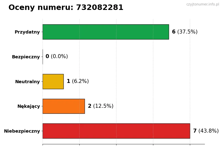 Wykres przedstawiający oceny użytkowników w skali 1-5 dla numeru 732082281