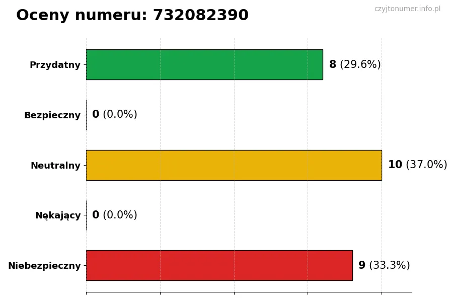Wykres przedstawiający oceny użytkowników w skali 1-5 dla numeru 732082390