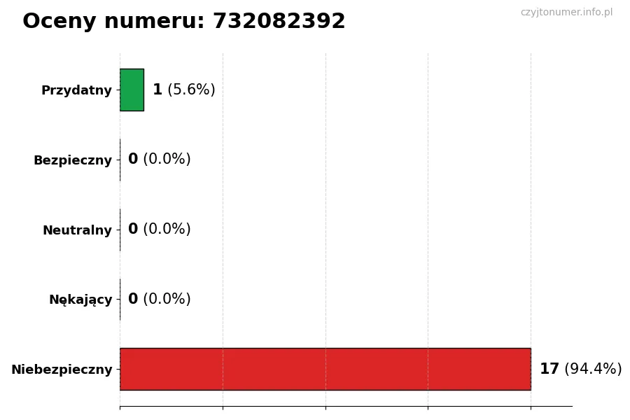 Wykres przedstawiający oceny użytkowników w skali 1-5 dla numeru 732082392