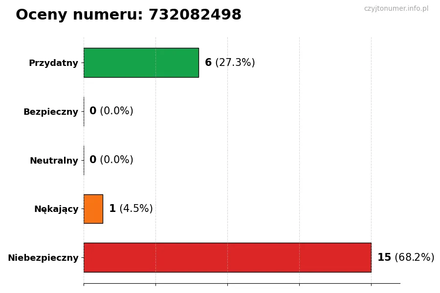 Wykres przedstawiający oceny użytkowników w skali 1-5 dla numeru 732082498