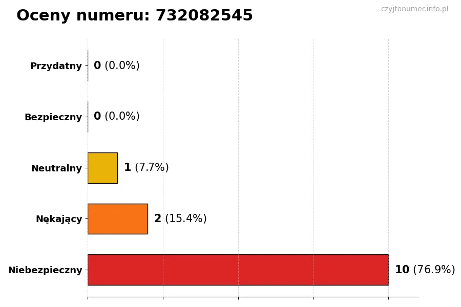 Wykres przedstawiający oceny użytkowników w skali 1-5 dla numeru 732082545