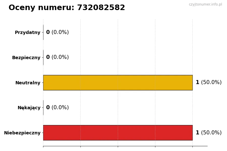Wykres przedstawiający oceny użytkowników w skali 1-5 dla numeru 732082582