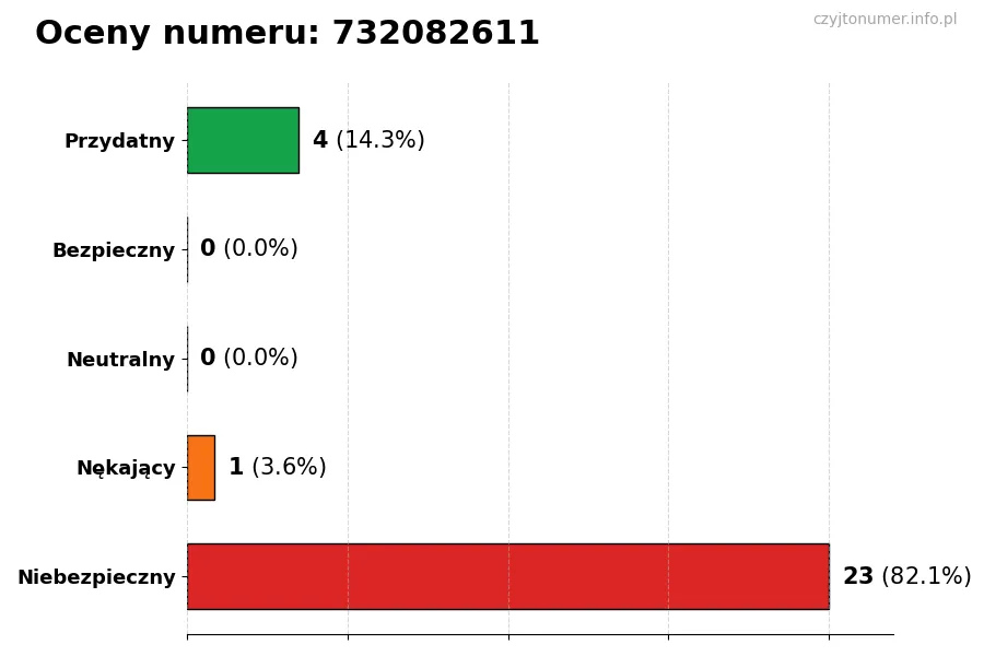 Wykres przedstawiający oceny użytkowników w skali 1-5 dla numeru 732082611