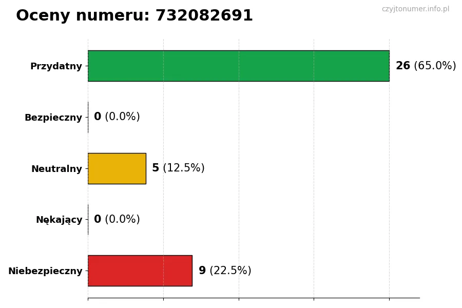 Wykres przedstawiający oceny użytkowników w skali 1-5 dla numeru 732082691