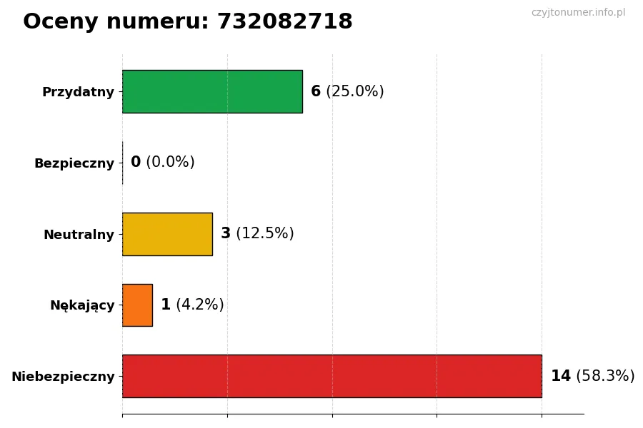 Wykres przedstawiający oceny użytkowników w skali 1-5 dla numeru 732082718