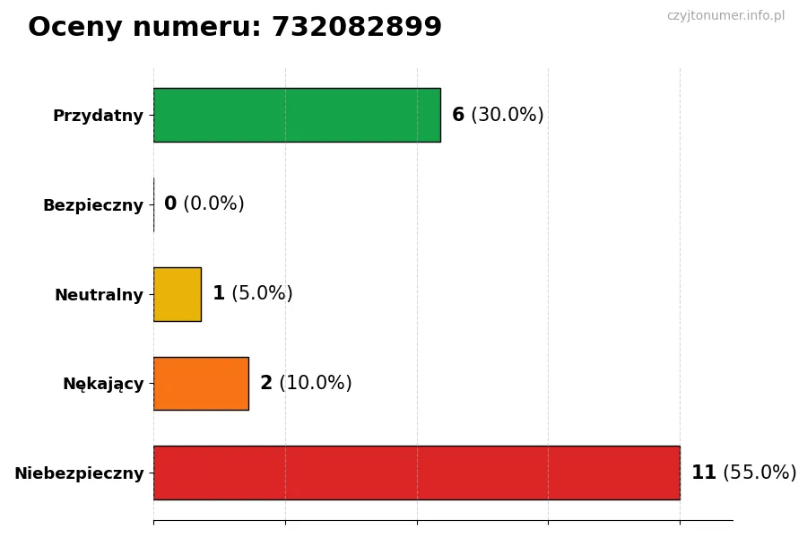 Wykres przedstawiający oceny użytkowników w skali 1-5 dla numeru 732082899