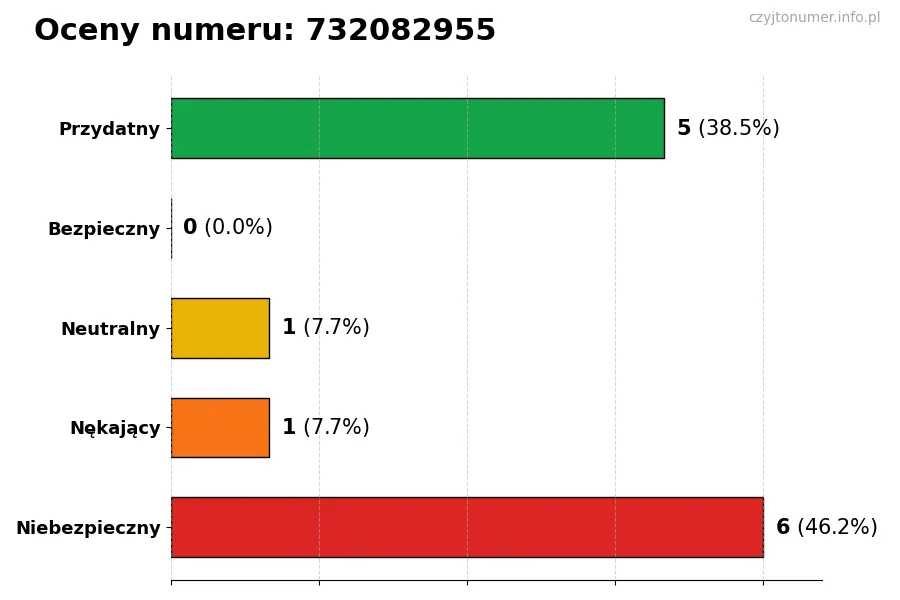 Wykres przedstawiający oceny użytkowników w skali 1-5 dla numeru 732082955