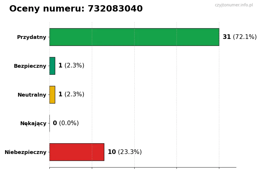 Wykres przedstawiający oceny użytkowników w skali 1-5 dla numeru 732083040