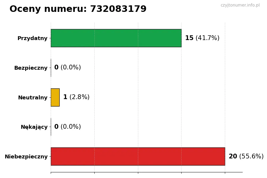 Wykres przedstawiający oceny użytkowników w skali 1-5 dla numeru 732083179