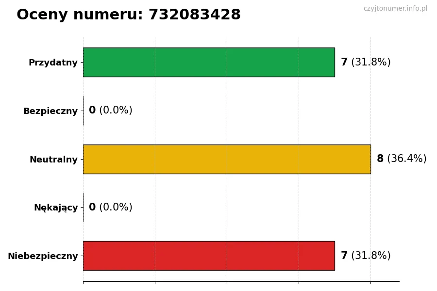 Wykres przedstawiający oceny użytkowników w skali 1-5 dla numeru 732083428