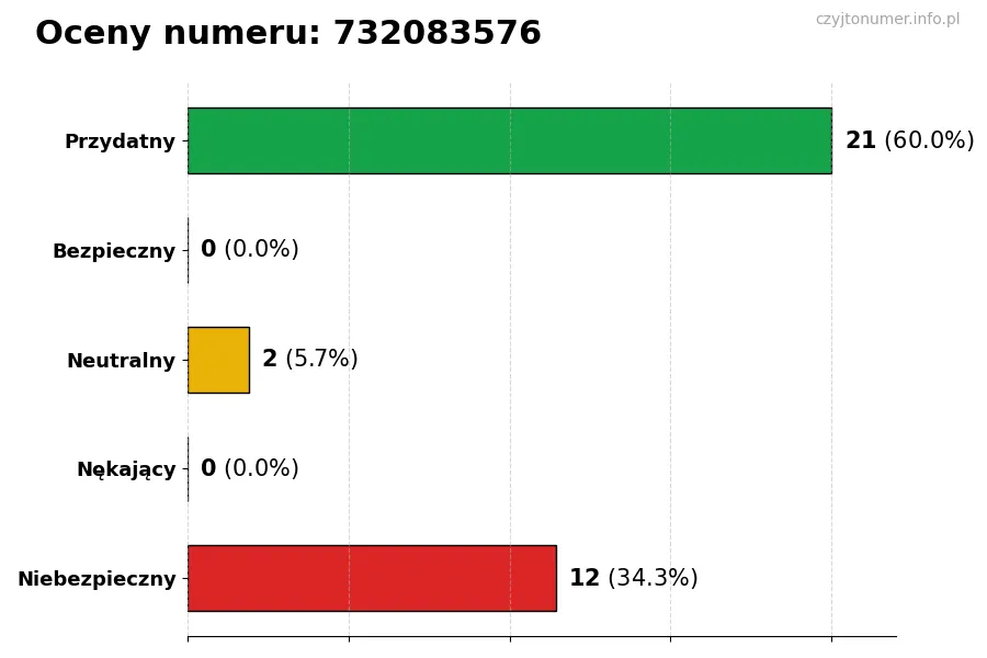Wykres przedstawiający oceny użytkowników w skali 1-5 dla numeru 732083576