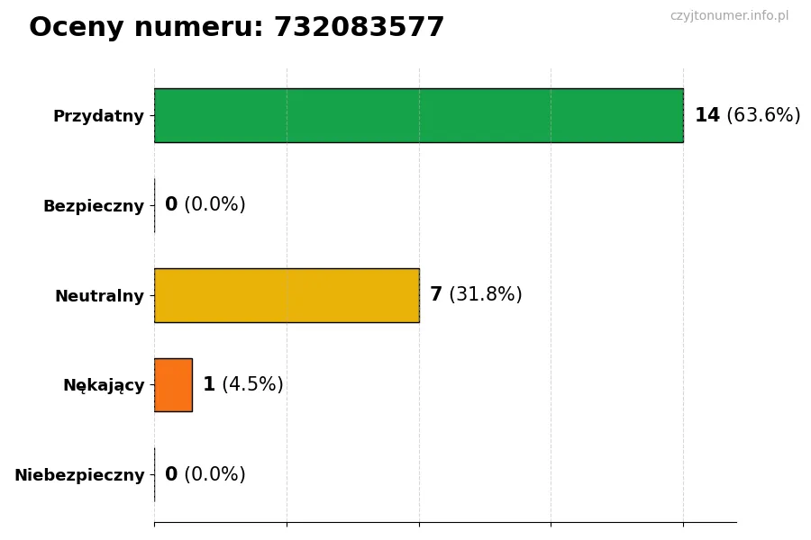 Wykres przedstawiający oceny użytkowników w skali 1-5 dla numeru 732083577