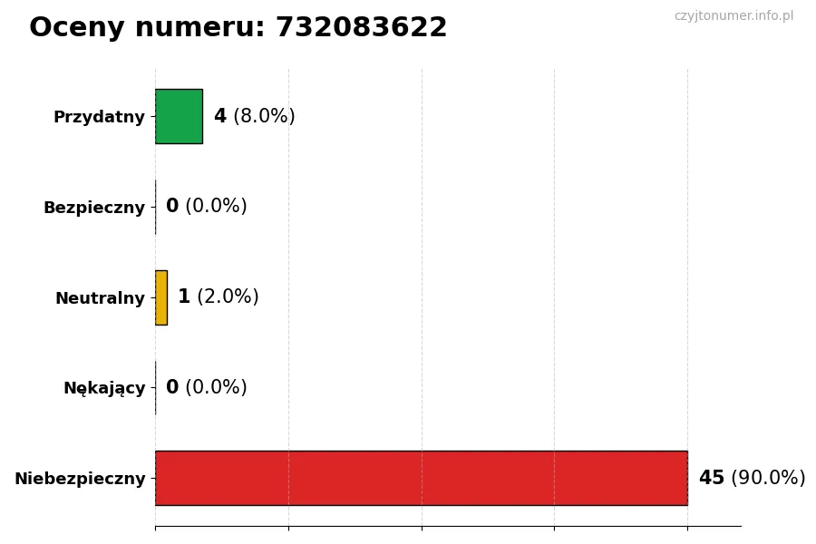 Wykres przedstawiający oceny użytkowników w skali 1-5 dla numeru 732083622