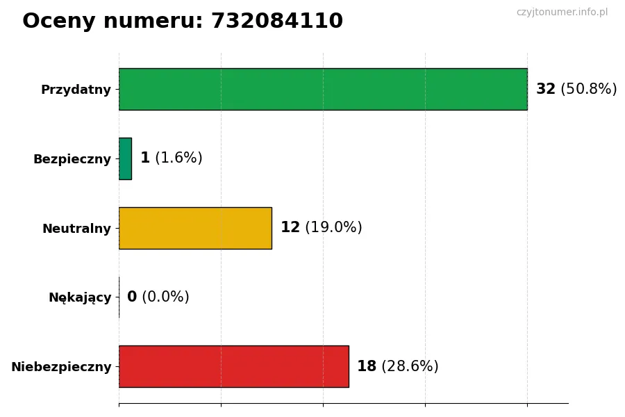 Wykres przedstawiający oceny użytkowników w skali 1-5 dla numeru 732084110