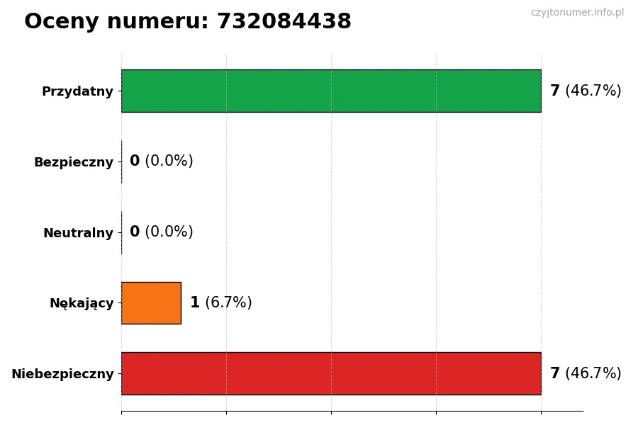 Wykres przedstawiający oceny użytkowników w skali 1-5 dla numeru 732084438