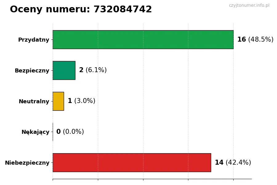 Wykres przedstawiający oceny użytkowników w skali 1-5 dla numeru 732084742