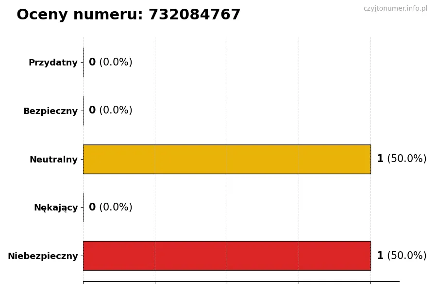 Wykres przedstawiający oceny użytkowników w skali 1-5 dla numeru 732084767
