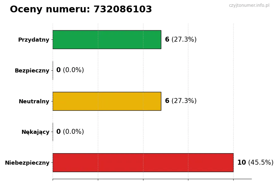 Wykres przedstawiający oceny użytkowników w skali 1-5 dla numeru 732086103